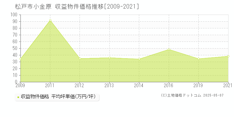 小金原(松戸市)の収益物件価格推移グラフ(坪単価)[2009-2021年]