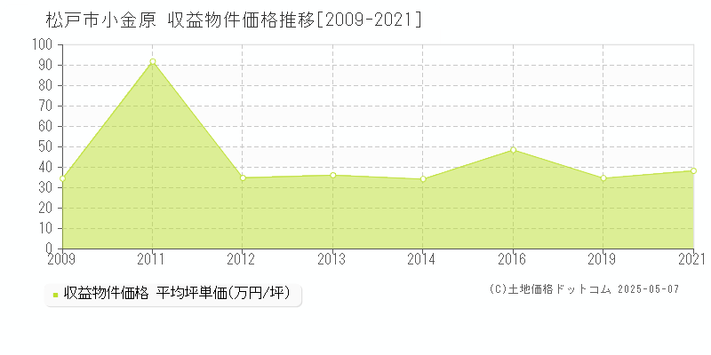 松戸市小金原のアパート価格推移グラフ 