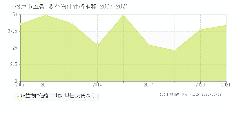 五香(松戸市)の収益物件価格推移グラフ(坪単価)[2007-2021年]