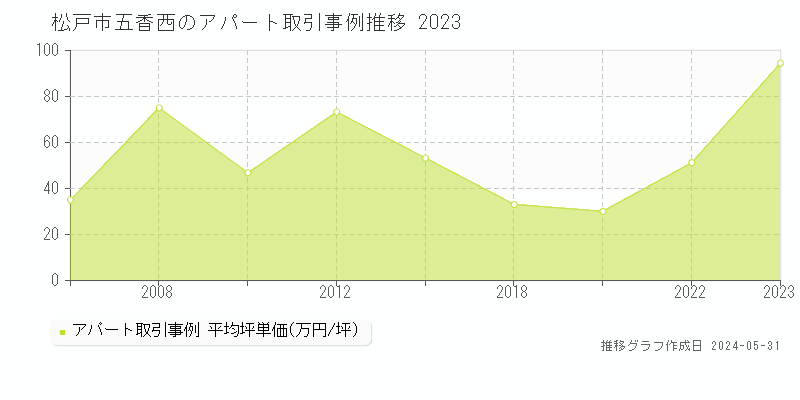 松戸市五香西のアパート取引事例推移グラフ 