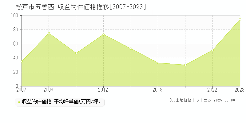 五香西(松戸市)の収益物件価格推移グラフ(坪単価)[2007-2023年]