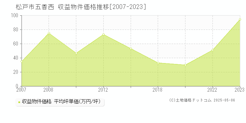 松戸市五香西のアパート価格推移グラフ 