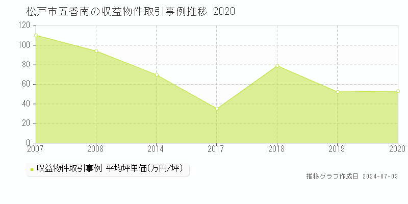 松戸市五香南のアパート取引事例推移グラフ 