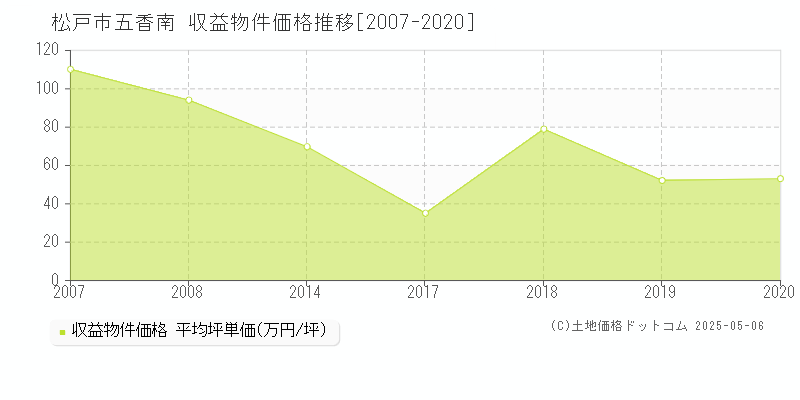 五香南(松戸市)の収益物件価格推移グラフ(坪単価)[2007-2020年]