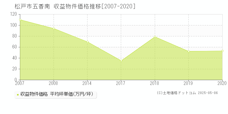 松戸市五香南のアパート価格推移グラフ 