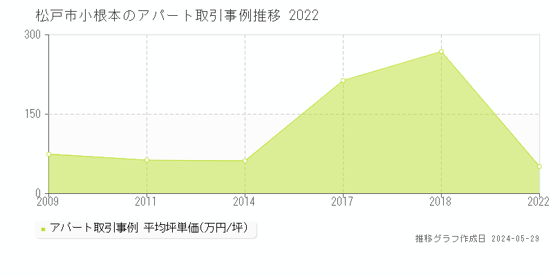 松戸市小根本のアパート価格推移グラフ 