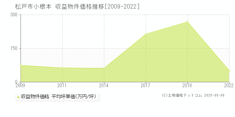 小根本(松戸市)の収益物件価格推移グラフ(坪単価)[2009-2022年]