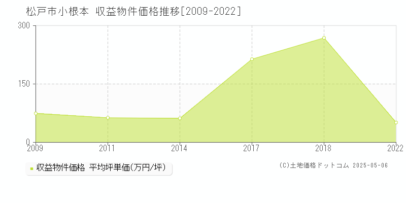 松戸市小根本のアパート価格推移グラフ 