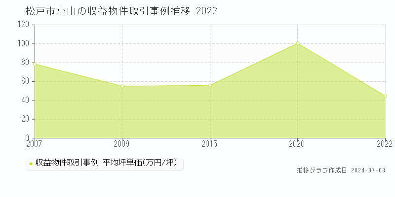 松戸市小山のアパート価格推移グラフ 