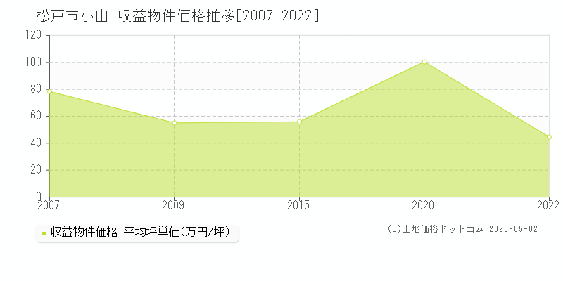 小山(松戸市)の収益物件価格推移グラフ(坪単価)[2007-2022年]