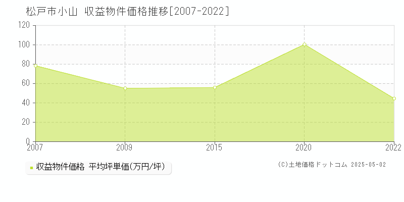 松戸市小山のアパート価格推移グラフ 