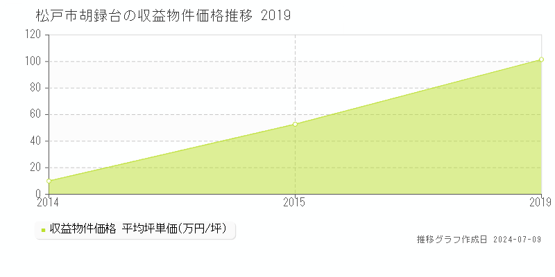 松戸市胡録台のアパート価格推移グラフ 
