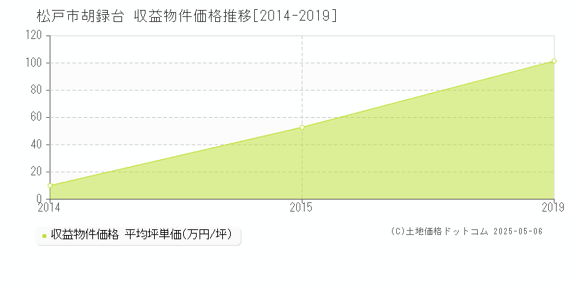 胡録台(松戸市)の収益物件価格推移グラフ(坪単価)[2014-2019年]
