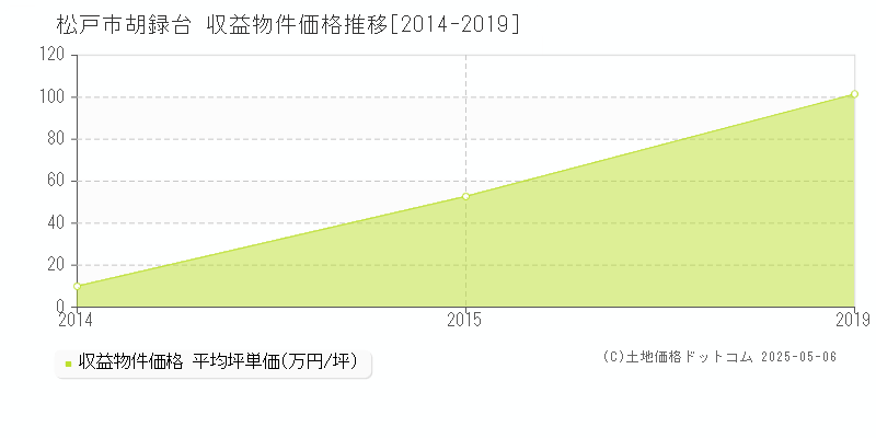 松戸市胡録台のアパート価格推移グラフ 