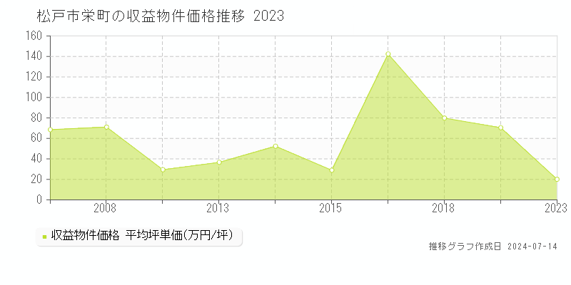 松戸市栄町のアパート価格推移グラフ 
