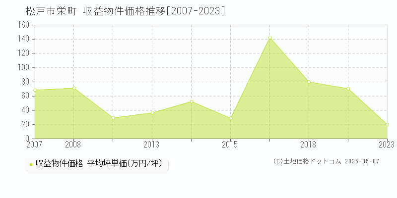 栄町(松戸市)の収益物件価格推移グラフ(坪単価)[2007-2023年]