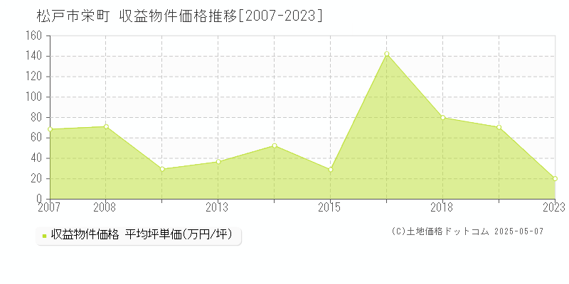 松戸市栄町のアパート価格推移グラフ 