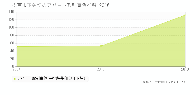松戸市下矢切のアパート取引事例推移グラフ 