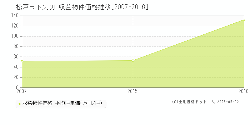 下矢切(松戸市)の収益物件価格推移グラフ(坪単価)[2007-2016年]