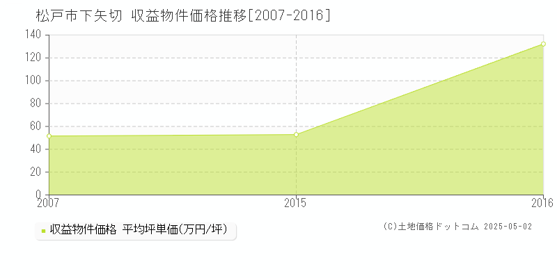 松戸市下矢切のアパート取引事例推移グラフ 