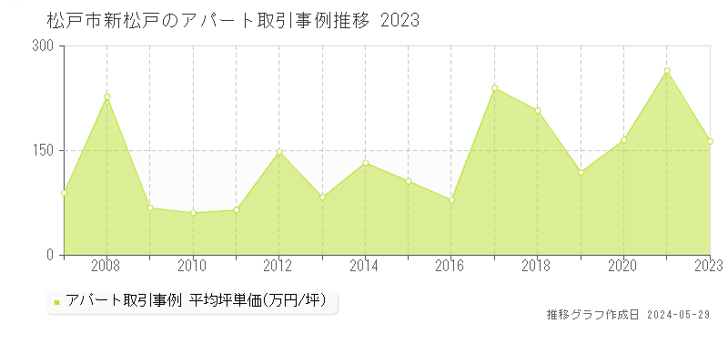 松戸市新松戸のアパート価格推移グラフ 