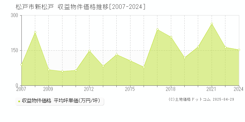 松戸市新松戸のアパート価格推移グラフ 