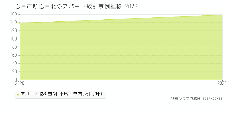松戸市新松戸北のアパート価格推移グラフ 