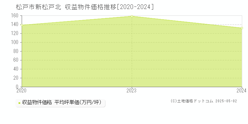 新松戸北(松戸市)の収益物件価格推移グラフ(坪単価)[2020-2024年]