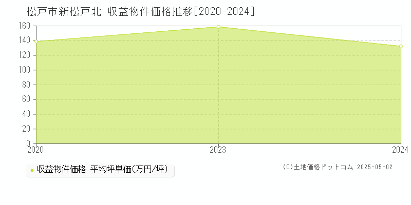 松戸市新松戸北のアパート価格推移グラフ 