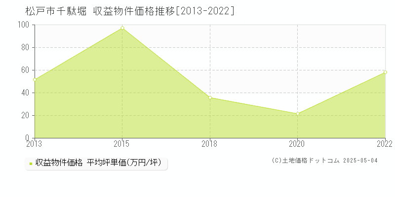 千駄堀(松戸市)の収益物件価格推移グラフ(坪単価)[2013-2022年]