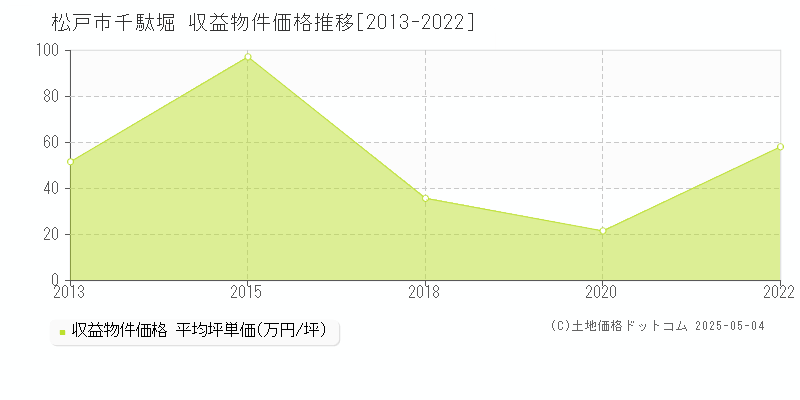 松戸市千駄堀のアパート価格推移グラフ 