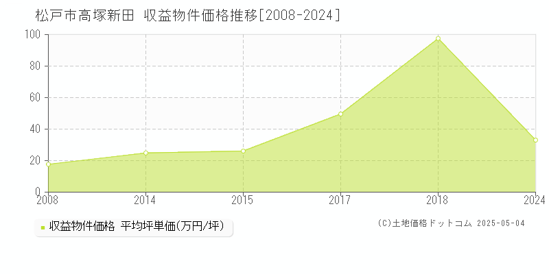 高塚新田(松戸市)の収益物件価格推移グラフ(坪単価)[2008-2024年]