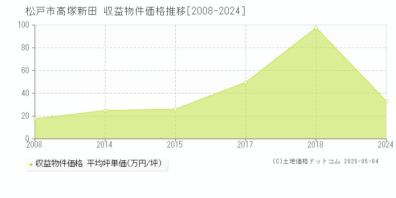 松戸市高塚新田のアパート価格推移グラフ 