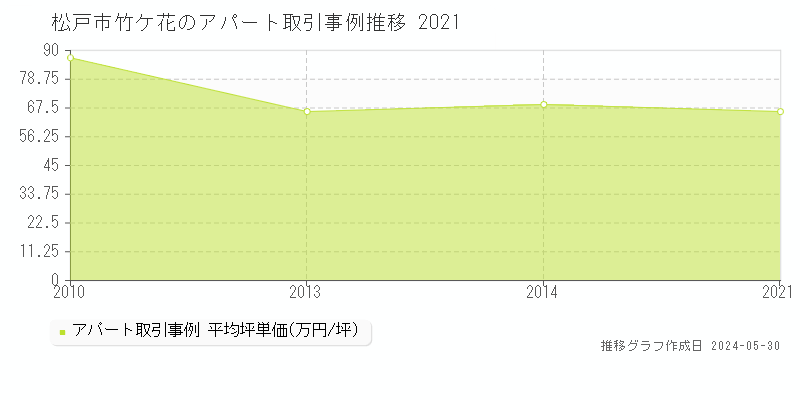 松戸市竹ケ花のアパート取引事例推移グラフ 