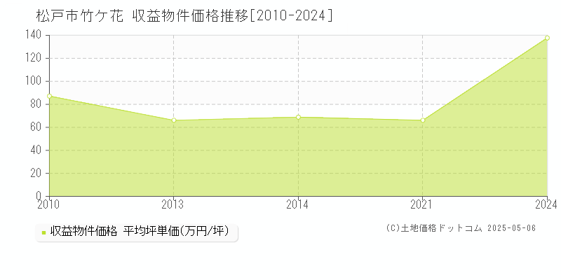 竹ケ花(松戸市)の収益物件価格推移グラフ(坪単価)[2010-2024年]