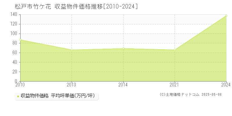 松戸市竹ケ花のアパート取引事例推移グラフ 