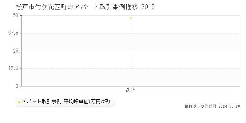 松戸市竹ケ花西町のアパート価格推移グラフ 