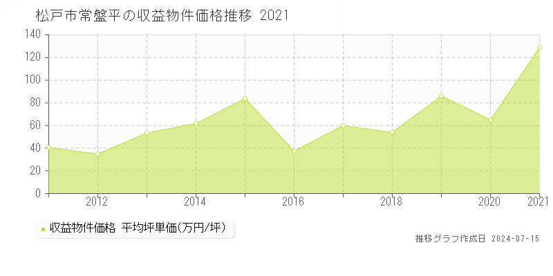 松戸市常盤平のアパート価格推移グラフ 