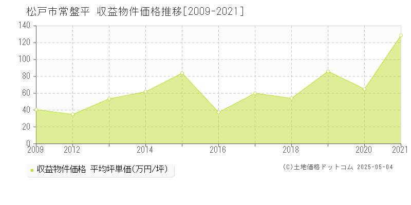 常盤平(松戸市)の収益物件価格推移グラフ(坪単価)[2009-2021年]