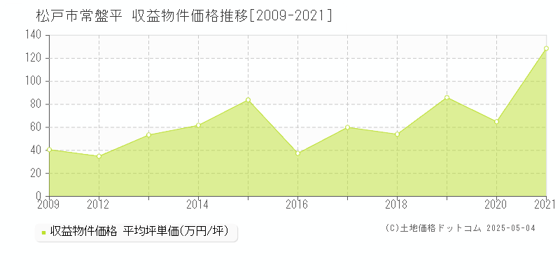 松戸市常盤平のアパート価格推移グラフ 