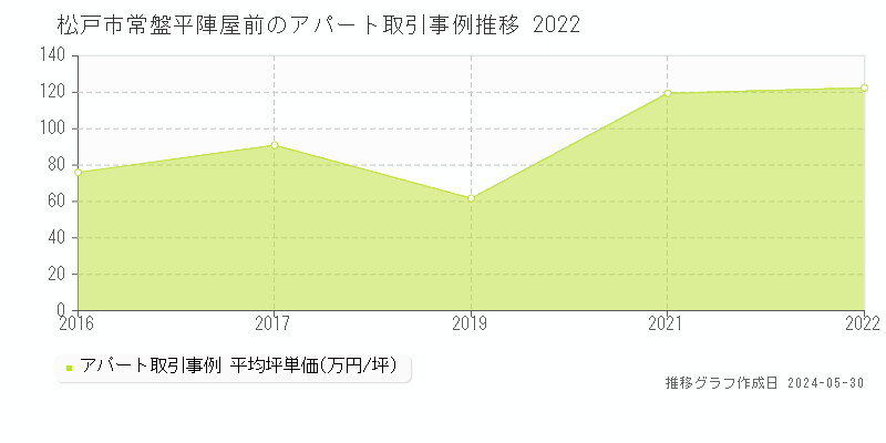 松戸市常盤平陣屋前のアパート価格推移グラフ 