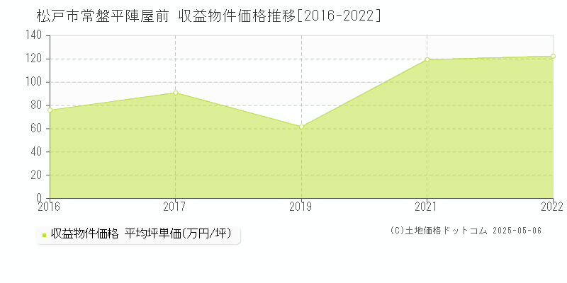 常盤平陣屋前(松戸市)の収益物件価格推移グラフ(坪単価)[2016-2022年]