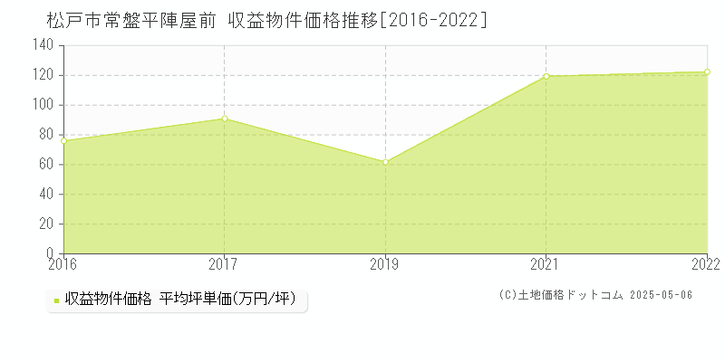 松戸市常盤平陣屋前のアパート価格推移グラフ 