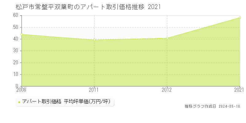 松戸市常盤平双葉町のアパート価格推移グラフ 
