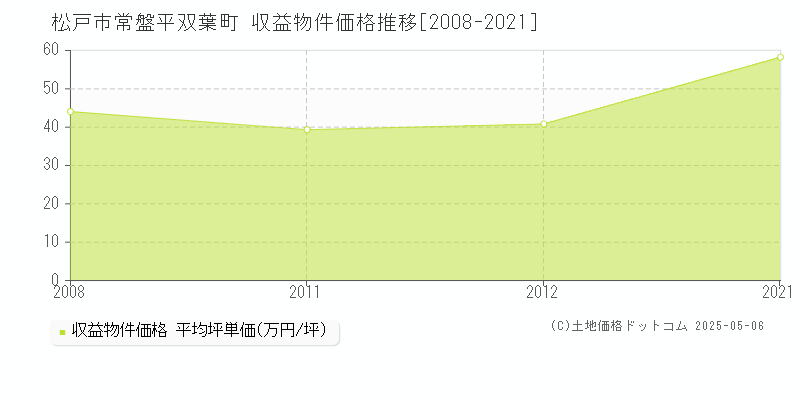 常盤平双葉町(松戸市)の収益物件価格推移グラフ(坪単価)[2008-2021年]