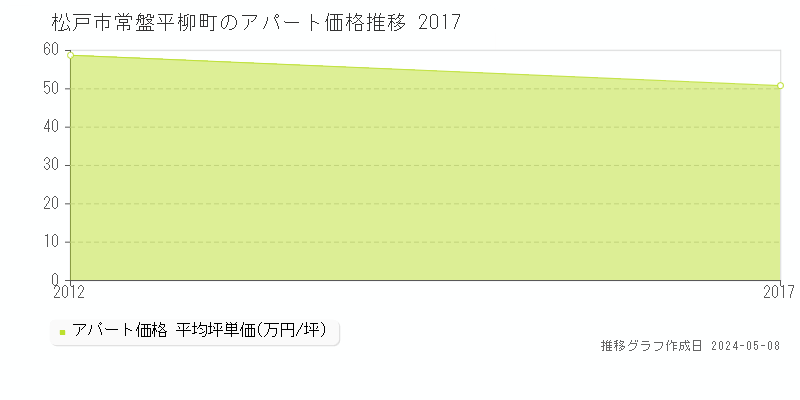 松戸市常盤平柳町のアパート価格推移グラフ 