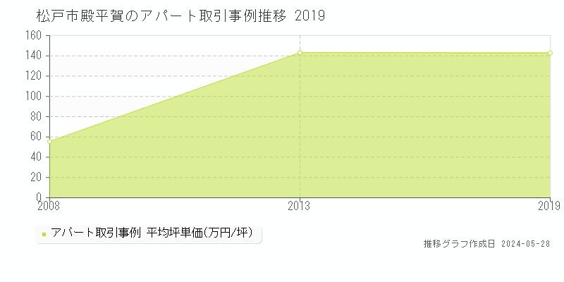 松戸市殿平賀のアパート価格推移グラフ 