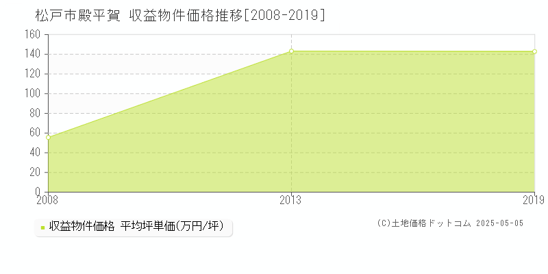 殿平賀(松戸市)の収益物件価格推移グラフ(坪単価)[2008-2019年]