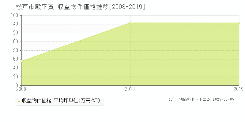 松戸市殿平賀のアパート価格推移グラフ 