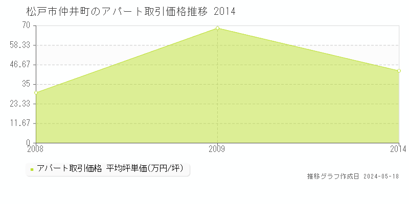 松戸市仲井町のアパート価格推移グラフ 
